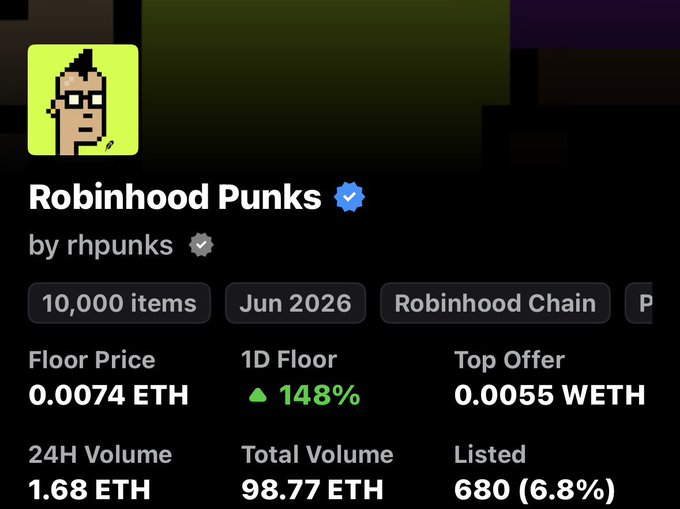 A screenshot of the "Robinhood Punks" NFT collection page (10,000 items on Robinhood Chain) showing a floor price of 0.0074 ETH with a 148% 1D floor increase and 24H volume of 1.68 ETH, illustrating the post's claim of a recovery to 0.0074E after dipping to 0.002E.