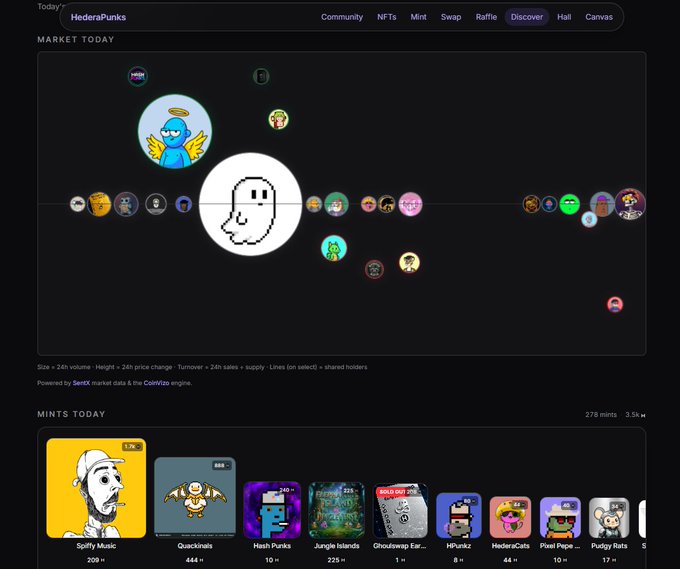 A screenshot of the HederaPunks NFT marketplace showing 'MARKET TODAY' with various punk-style character icons and a 'MINTS TODAY' section below.