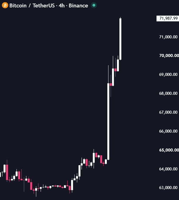 A 4-hour Bitcoin/TetherUS (BTCUSDT) candlestick chart on Binance showing a dramatic price surge from around $63,000 to a high of $71,987.99, with tall white bullish candles indicating strong upward momentum — a "pump" that aligns perfectly with the celebratory post asking for more price gains.
