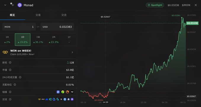 A cryptocurrency price chart for Monad (MON) showing a price of $0.03238, ranked #128, with a 1-day gain of 19.8% displayed on a dark interface.