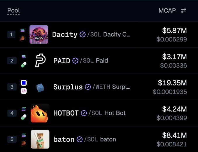 A trending cryptocurrency leaderboard displays the top 5 mid-cap pools ranked by market cap: 1. $Dacity ($5.87M), 2. $PAID ($3.17M), 3. $Surplus ($19.35M), 4. $HOTBOT ($4.24M), and 5. $baton ($8.41M), with tickers like /SOL and /WETH indicating their trading pairs. The image visually corresponds to the post by confirming the same five trending mid caps in identical order.
