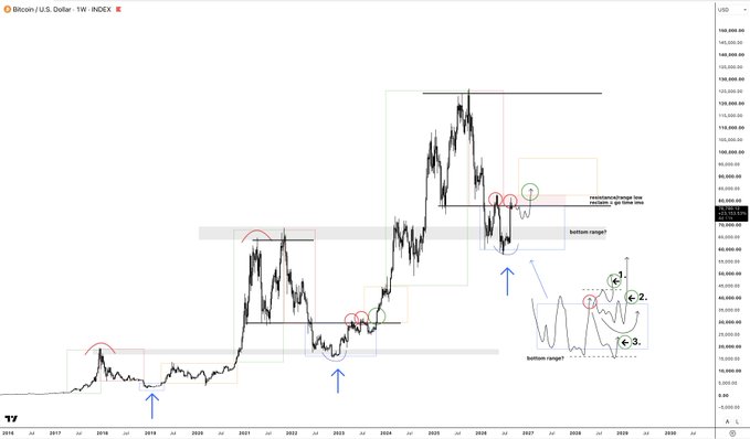 A weekly Bitcoin/U.S. Dollar (BTCUSD) chart from TradingView shows price action spanning roughly 2016 to 2030, marked with horizontal support/resistance zones, colored rectangles highlighting "bottom range?" areas, blue arrows pointing to historical lows, and a smaller annotated inset sketch illustrating a three-step bullish scenario. The annotations support the post's view that BTC is forming a higher low within a range, favoring long entries near support rather than resistance.