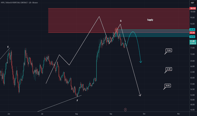 A 12-hour Binance chart of XRP/USDT Perpetual Contract showing price action labeled with Elliott Wave points E, F, and G, marking a new ATH near $98 on Sep 23 before pulling into a consolidation zone between $85–$94 below a marked "Supply" zone, with projected downside arrows pointing toward $70.00, $62.00, and $54.00.