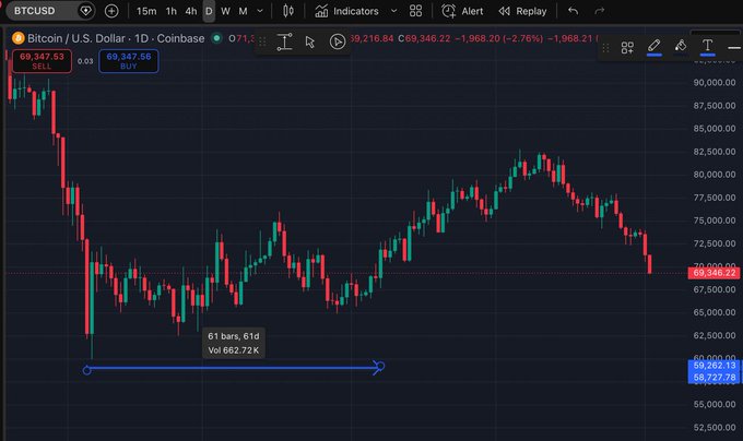 The image displays an excel chart with Bitcoin's value against time showing its fluctuations. The Bitcoin price appears to have been consistently low for several months, with peaks and valleys. The chart has a blue line representing Bitcoin's value over time. One can observe that in April, Bitcoin reached a low point before bouncing back up again. The chart also shows the price of Bitcoin at different points in time, illustrating its volatility and fluctuating nature as it moves through various periods. This information is relevant to the post about Bitcoin returns above $70K in May after several months with inconsistent price trends.