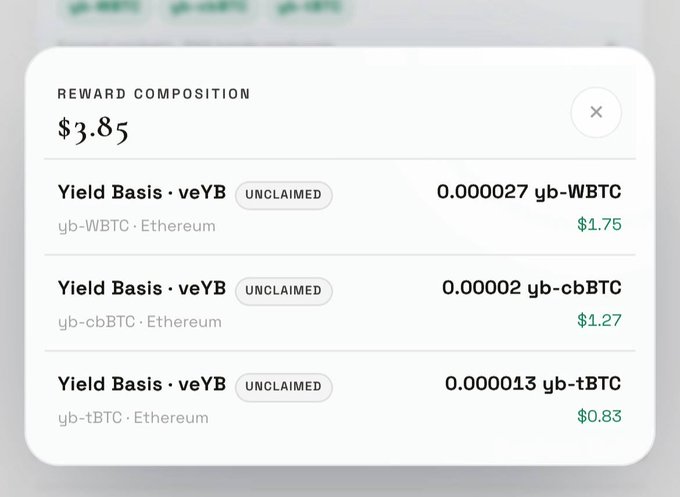 A 'Reward Composition' pop-up showing a total of $3.85 in unclaimed Yield Basis (veYB) rewards from various yb tokens on Ethereum.