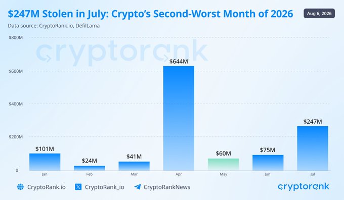 The image is a bar chart from CryptoRank.io titled "$247M Stolen in July: Crypto's Second-Worst Month of 2026," displaying monthly crypto theft figures for 2026, with April showing the highest loss at $644M, followed by July at $247M as the second-highest. This directly supports the post's claim that July was a brutal month for crypto security, highlighting the $247M stolen figure and confirming it as the second-worst month of the year.