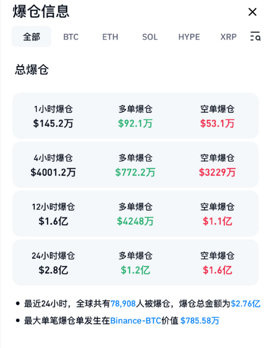 A Chinese liquidation information dashboard showing total liquidations across various timeframes (1h, 4h, 12h, 24h) with long/short breakdowns for cryptocurrencies like BTC, ETH, SOL, HYPE, and XRP.