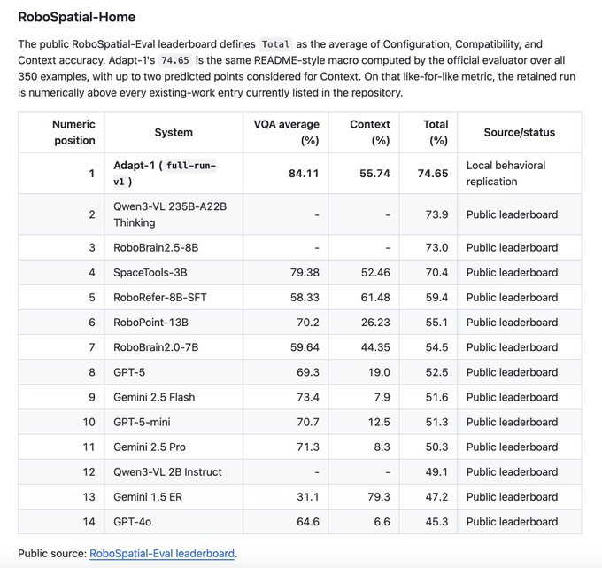 A RoboSpatial-Home leaderboard ranking various AI systems, with Adapt-1 (full-run-v1) at the top with 74.65% total, followed by Qwen3-VL 235B-A22B Thinking at 73.9% and RoboBrain2.5-8B at 73.0%.