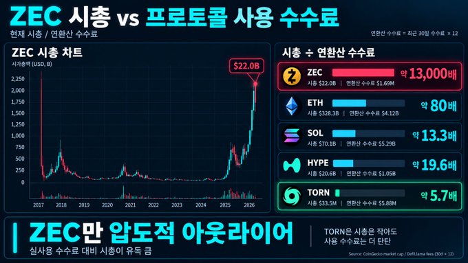 A financial comparison chart titled 'ZEC 시총 vs 프로젝트별 사용 수수료' showing ZEC market cap at $22.0B and approximately 13,000 daily active users, highlighting ZEC as an 'Altcoin Outlier'.