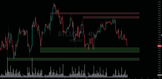 A 4-hour BTC/USDT chart showing Bitcoin's continued downtrend, with green support zones highlighted at the $62.2-62.6K and $61.6-61.8K levels, while red resistance lines mark prior rejection points overhead. The candle action confirms the poster's bearish view, with price currently sitting on the weaker first support band and declining volume suggesting buyers may fail to defend it, setting up a potential drop to the stronger lower support zone.