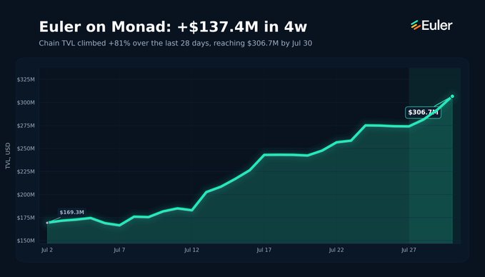 The image is a line chart titled "Euler on Monad: +$137.4M in 4w," showing the chain's TVL rising from $169.3M on July 2 to $306.7M by July 30—an 81% increase over 28 days. The chart visually reinforces the post's claim of substantial TVL growth on Euler's Monad deployment, highlighting that Euler vaults have become the largest holders of several key assets like aUSD, Pendle tokens, and WETH.