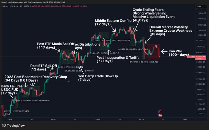 The image presents a chart with various dates, prices of BTC (bitcoin), and different descriptions related to trading strategies. One specific description reads "Post EFT Mania SellOff Distribution." The chart also highlights an event that occurred on January 1st, 2009 at 2:34 PM. At the bottom, there is some text that references a "BAR failure." This information helps provide context about past events and their significance in relation to trading strategies or market trends.