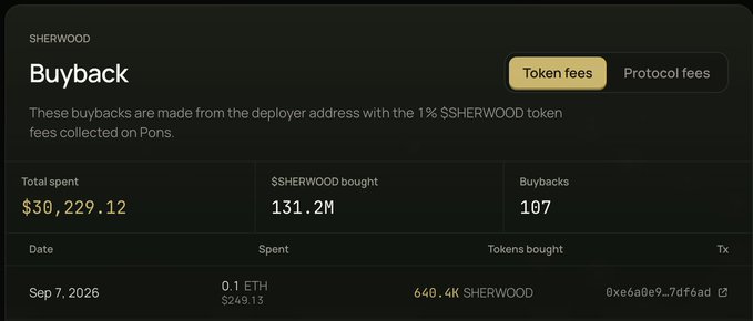 Sherwood token buyback dashboard showing $30,229.12 total spent, 131.2M $SHERWOOD bought across 107 buybacks, with a recent Sep 7, 2026 transaction of 0.1 ETH for 640.4K SHERWOOD.