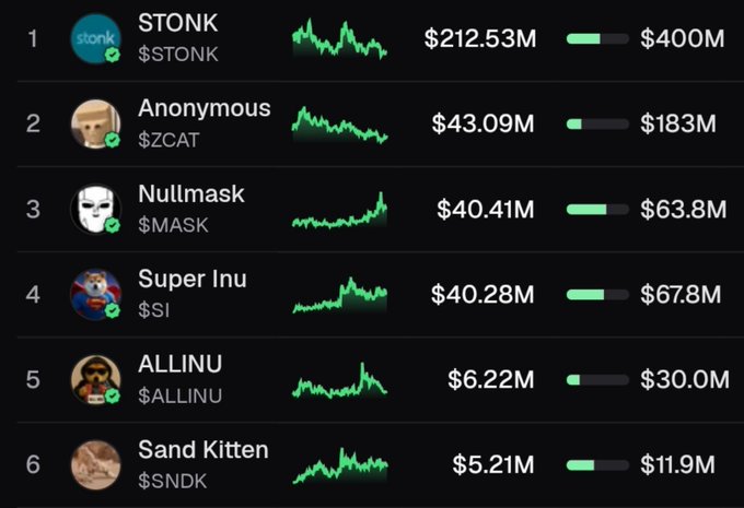 A ranked list of six meme/eco-themed cryptocurrency tokens, showing STONK ($STONK) at #1 with $212.53M market cap, followed by Anonymous ($ZCAT) at $43.09M, Nullmask ($MASK) at $40.41M, Super Inu ($SI) at $40.28M, ALLINU ($ALLINU) at $6.22M, and Sand Kitten ($SNDK) at $5.21M at #6—visually reinforcing the poster's claim that SNDK is undervalued and "loading" given its relatively low $11.9M peak relative to peers.