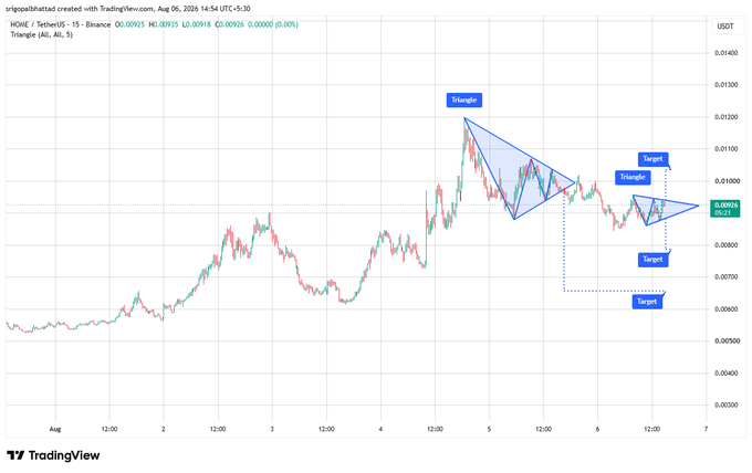A TradingView chart for HONEY/USDT on Binance shows technical analysis with triangular chart patterns, target markers, and moving averages (MA 0.0925, MA 0.1004) annotated across August 2026 data.