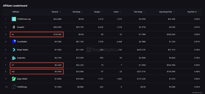An Affiliate Leaderboard from rap.analytics showing rankings, with THORChain.org in first place ($66.08M volume) and rows for 'bc', 'v7', and 'b2' highlighted in red.