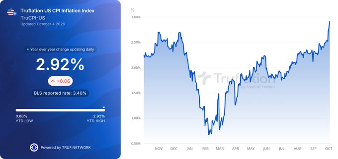 The image displays the Truflation US CPI Inflation Index dashboard showing a year-over-year change of 2.92% (+0.06), updated October 4, 2025, alongside a line chart tracking the index from November through October with values ranging from a YTD low of 0.66% to a YTD high of 2.92%, compared to the BLS reported rate of 3.40%. This visual aligns with the post highlighting Truflation's daily CPI reading of 2.92% YoY.