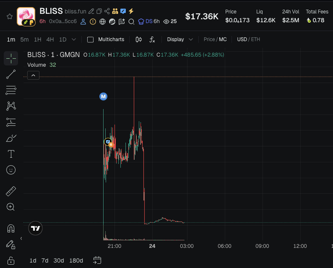 A cryptocurrency chart showing the BLISS token (BLISS) trading at $17.36K with a +485.65% gain, displaying a volatile price pattern with significant spikes and drops on a DexScreener interface.