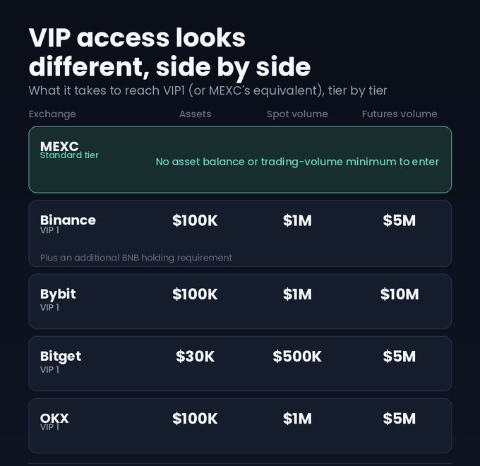 A dark infographic compares VIP entry requirements across major crypto exchanges, showing MEXC's Standard tier requires no minimum asset balance or trading volume, while competitors like Binance, Bybit, and OKX demand $100K in assets plus $1M-$10M in spot/futures volume, and Bitget requires $30K in assets. This visually reinforces the post's point about how dramatically the "VIP" entry bar differs across platforms, highlighting MEXC's accessibility advantage.