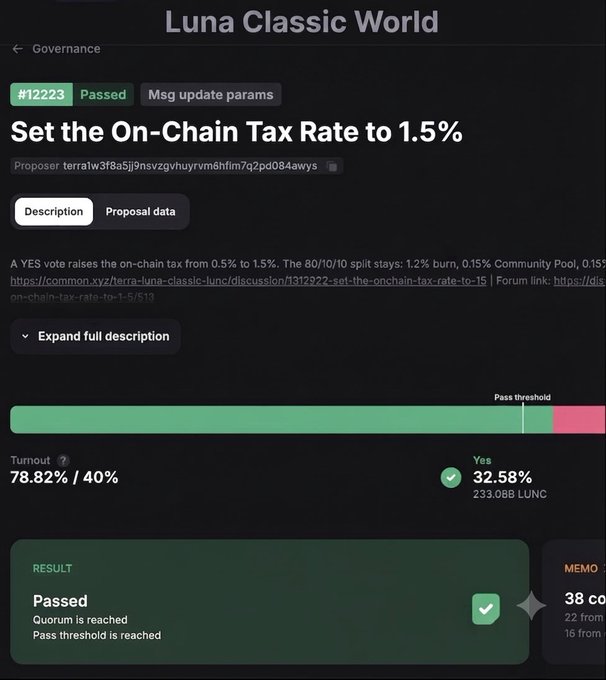 A screenshot from Luna Classic World showing Governance Proposal #12223, which has officially passed, with a result indicating quorum and pass threshold reached. The proposal sets the on-chain tax rate to 1.5%, with voting results showing 78.82% turnout, 32.58% Yes votes (233.08B LUNC), and a status labeled "Passed."