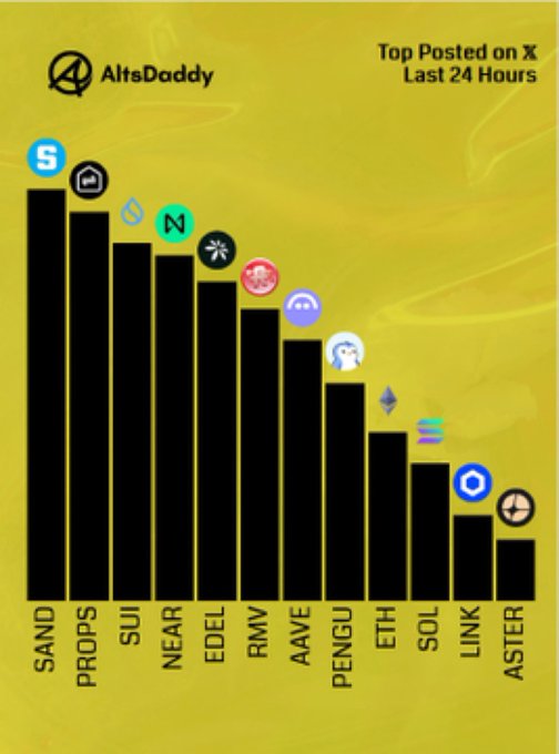 Bar chart from AltsDaddy showing "Top Posted on X Last 24 Hours" with cryptocurrencies ranked: SAND, PROPS, SUI, NEAR, EDEL, RMV, AAVe, PENGU, ETH, SOL, LINK, and ASTER.