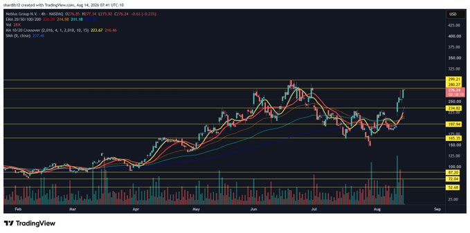 The image is a TradingView candlestick chart of Nebius Group (NBIS) on the 4-hour timeframe from February to August 2025, showing the stock's price surge from around $20 to reaching highs near $259.71, with the chart displaying technical indicators including MA 20/50/100/200 exponential moving averages and volume bars at the bottom. The post's caption about "beast mode" and "street trying to stick it to Burry" aligns with the chart's dramatic upward price action, suggesting heavy market activity and volatility consistent with the stock's significant rally.