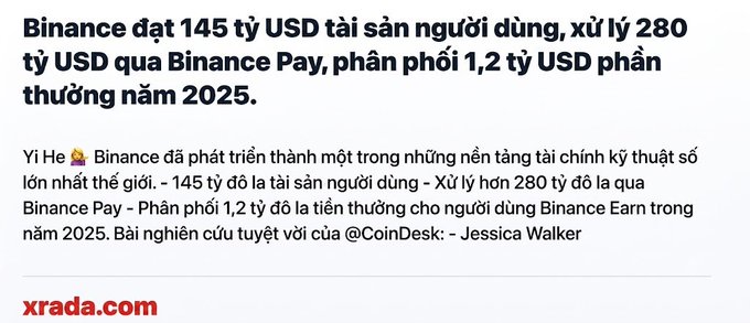 A Vietnamese text post from xrada.com announces that Binance holds $145 billion in user assets, processed $280 billion via Binance Pay, and will distribute $1.2 billion in rewards through Binance Earn in 2025, citing a CoinDesk article by Jessica Walker.