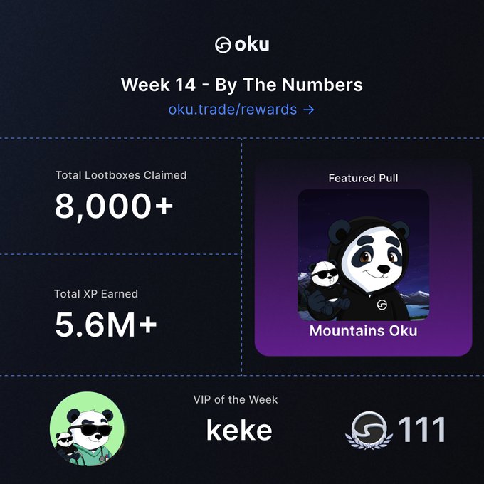 A promotional graphic for 'oku' displays 'Week 14 - By The Numbers' with statistics including '8,000+' Total Lootboxes Claimed and '5.6M+' Total XP Earned, featuring a 'Mountains Oku' pull and 'VIP of the Week: keke'.