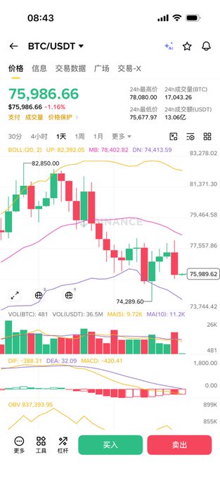 The image features a smartphone screen showing a screenshot of an online stock trading platform's chart. The chart displays several red bars representing A-shares and a series of green zigzag lines depicting Bitcoin prices, indicating changes in their market value. This information suggests that people are investing in both cryptocurrency (Bitcoin) and A-shares (stock shares). The post includes some text about the bull markets happening worldwide and specifically references to A-shares and BTC.