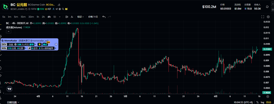 A TradingView chart displays BC Game Coin (BC) on the BCNT_mWIN pair, showing a market cap of $100.2M, price around $0.01003, and a dramatic price spike on May 11, 2025, with text including 'DEBOT.AI' and a MemeRadar alert.