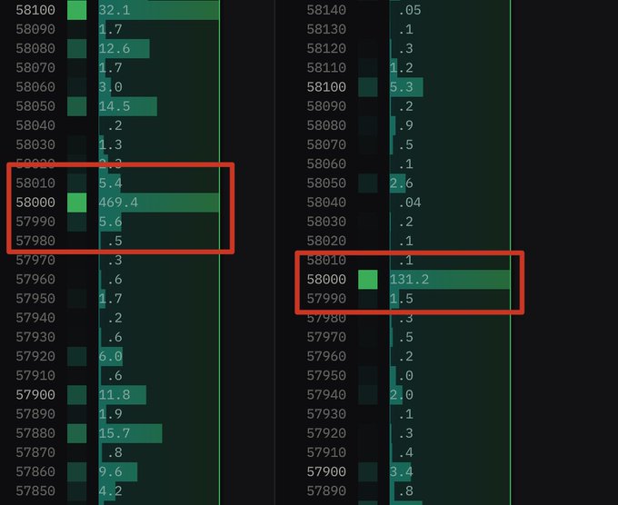 The image shows two order book depth charts displaying $BTC buy and sell walls around the $58,000 price level, with a large buy wall of 469.4 BTC at $58,000 on the left and a sell wall of 131.2 BTC at $58,000 on the right. This visualizes the significant buying support and selling resistance at the $58k region mentioned in the post, highlighting the notable imbalance that would require substantial selling pressure to overcome.