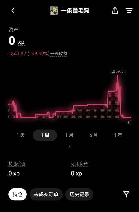 A dark-themed mobile app screen showing a financial or asset tracker titled '一条撸毛狗', displaying '0 xp' assets and a dramatic 1-week chart with a '1,889.61' peak and a '-99.99%' loss.