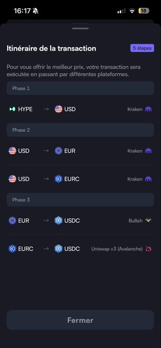 A French-language mobile app screenshot titled 'Itinéraire de la transaction' showing a 5-step transaction route involving HYPE, USD, EUR, EURC, and USDC across platforms like Kraken, Bullish, and Uniswap v3 (Avalanche).