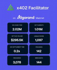 A dashboard for 'x402 Facilitator on Algorand Mainnet' displaying metrics including 2.02M on-chain txns, 1.01M settlements, $295.5K settled volume, 1,097 unique payers, 0.2s avg settlement time, 142 paydocs, 3,078 accounts, and 144 merchants.