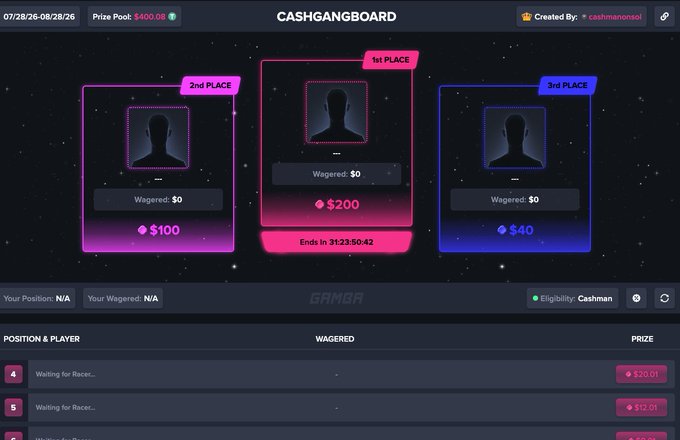 The image displays a "CASHGANGBOARD" leaderboard with a $400 prize pool, featuring three podium positions: 1st Place ($200), 2nd Place ($100), and 3rd Place ($40), with a countdown timer ending in approximately 31 hours. Created by "cashmanonsol," the board shows players "Waiting for Racer..." in positions 4 and 5, tying into the promotional post announcing a free monthly leaderboard giveaway on Gamba where liking, retweeting, and tagging can earn entries.