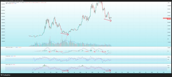 A candlestick chart of Bitcoin (BTC/USD) on TradingView displaying weekly price action with several red arrows highlighting bullish divergences across the RSI, Stochastic RSI, and MACD indicators, illustrating the rare technical setup referenced in the post about going all-in at the $15k level and now again on the current chart.