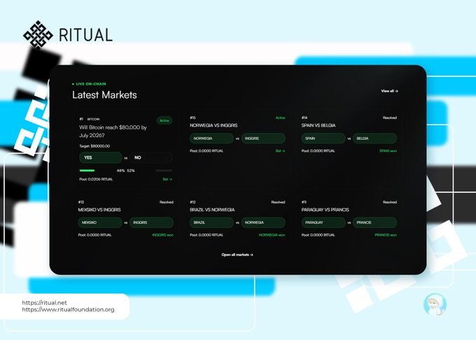 A screenshot of the 'Ritual' platform showing a 'Latest Markets' page with various prediction markets like 'Will Bitcoin reach $80,000 by July 2026?' and sports matchups including 'NORWAY vs NIGERIS' and 'SPAIN vs BELGIA'.