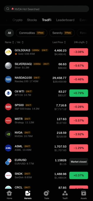 The image shows the BingX app's TradFi tab displaying various financial instruments including Gold (XAU) at $4,466.23 (-3.08%), Silver (XAG) at $66.63 (-5.67%), NASDAQ 100 at 29,458.77, and other assets like S&P 500, NVDA, ASML, and EURUSD, illustrating the platform's expanded coverage of stocks, indices, metals, and forex in one interface. This directly supports the post's message about BingX reaching 500+ TradFi instruments, as the screenshot demonstrates the diverse range of traditional markets now accessible alongside crypto trading.