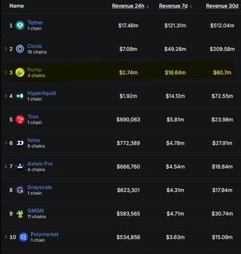 A revenue ranking table showing Tether at #1 ($17.46m 24h, $121.31m 7d, $512.04m 30d), followed by Circle, Tron (highlighted in green), Hyperliquid, listing the top 10 entries including Grayscale, GMON, and Polymarket.
