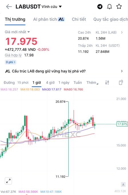A MEXC trading chart showing LAB/USDT at 17,975 VND, displaying a dramatic 1-hour price spike that swept from ~20 down to a low of 11.192 before recovering to the current price—visually confirming the post's claim of a liquidity-grabbing wick on MEXC that wasn't seen on other exchanges.