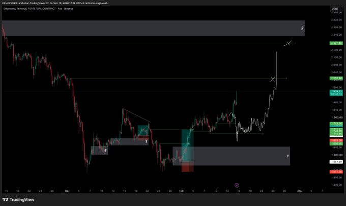 A 4-hour TradingView chart of ETH/USDT on Binance displays Ethereum's price action from late May through early June, showing a strong rally from around $1,750 toward the $2,200 resistance level, with key horizontal support zones marked near $1,950 and $1,800. The post's text overlays the chart, explaining the analyst's surprise that ETH bypassed their expected $1,600 pullback target and instead gained momentum from $1,750, continuing its uptrend.