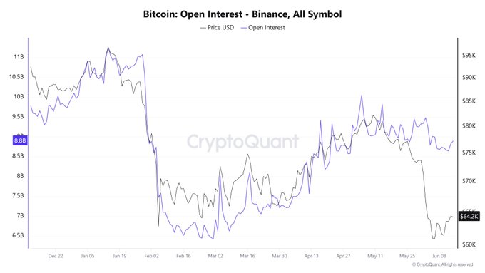 The image depicts a line graph displaying the Open Interest (OI) and Bitcoin price action over time for $BTC. The graph shows that despite the Bitcoin price showing a significant decline, the Open Interest has not experienced a corresponding drop. This suggests that investors may be interested in maintaining an open position for Bitcoin or could be looking to invest in it as well.
