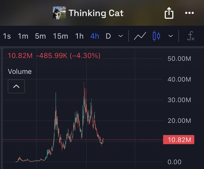 A financial chart for "Thinking Cat" token showing a 4-hour timeframe with a price of 10.82M, down 4.30% (-485.99K), displaying volatile price action with significant peaks.