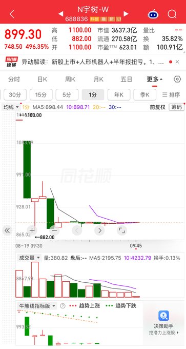 A Chinese stock trading app showing the stock "N宇树-W" (Unitree) priced at 899.30 with a daily increase of 496.35% (gaining 748.50), displaying intraday candlestick charts and trading volume.