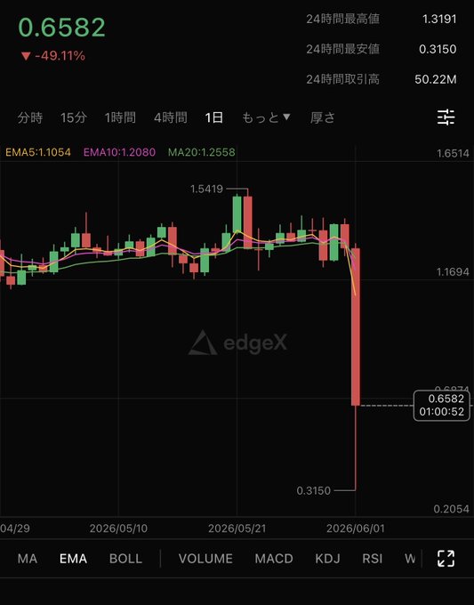 The image shows a stock chart with a downward trend, indicating that the stock has been losing value over time. This information can be related to the post "Wow..." which suggests that there might have been some significant events or news affecting the stock market recently. The post could be discussing the reasons behind the decline in the stock's value and how it may impact investors' decisions.

The image also includes a list of words, such as "Ema", "Volume", "MAD", "RSI", "KDJ", and "0.05". These terms might be related to the stock chart or could be part of an explanation for the downward trend in the stock's value. The presence of these words suggests that there is a connection between the stock chart and some financial analysis, which may help investors understand the reasons behind the decline in the stock's value.