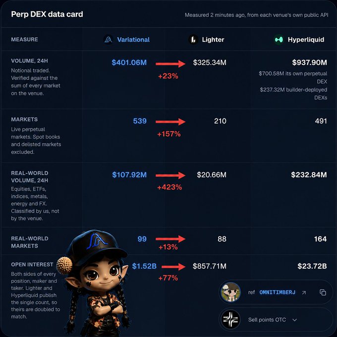 A "Perp DEX data card" comparing Variational, Lighter, and Hyperliquid across metrics like 24H volume, markets, and open interest—showing Variational leading Lighter with $401.06M volume (+23%), 539 markets (+157%), and $1.52B open interest (+77%), while Hyperliquid dominates in scale. The data supports the post's argument that Variational outperforms Lighter in real metrics despite Lighter's $2.5B FDV token.