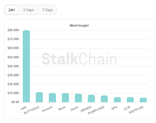 A bar chart titled "Most bought" displays top tokens purchased over 24 hours, with "neet" dominating at approximately $80K—roughly 8x more than runner-up "BUTTHOLE" at around $10K. The chart, watermarked "StalkChain," confirms the post's claim that $Neet (@neet_sol) is the leading purchased token, followed by tomochi, Bonk, Doom, MENSA, PUMPCADE, SPX, CLIP, and SISYPHUSS.