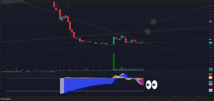 A financial chart on TradingView displaying a candlestick pattern and a volume indicator with cartoon eyes added to the bottom right corner.
