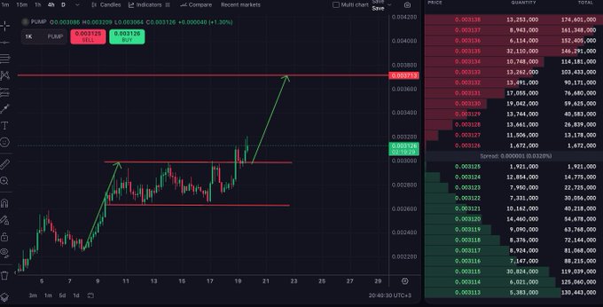 A cryptocurrency trading chart for the $PUMP/USDT pair showing recent price action around $0.003126 with a bullish breakout pattern, annotated with horizontal resistance lines and a green arrow indicating projected upward movement toward the 0.0032 level. The chart supports the accompanying long trade plan, visually identifying the entry zone, stop loss below the consolidation pivot, and take profit targets at key resistance levels.