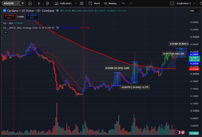 A TradingView candlestick chart for ADA/USD on Coinbase shows Cardano priced at 0.24472, up 0.11% in the past 24 hours, with a recent breakout above a descending trendline and a 6.65% gain flagged by the CA_MACD_SMA_strategy indicator—visually supporting the post's bullish call to add ADA to a portfolio.